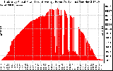 Solar PV/Inverter Performance East Array Actual & Average Power Output