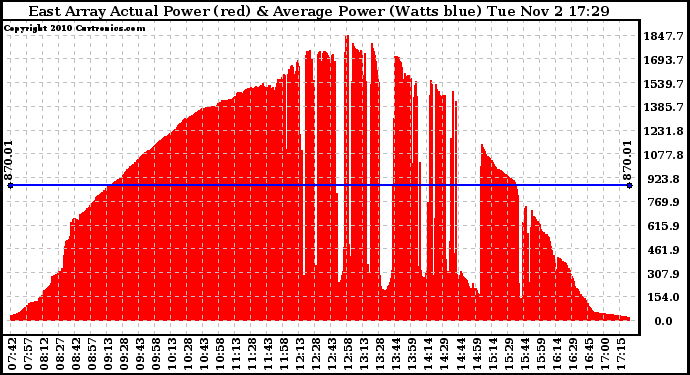 Solar PV/Inverter Performance East Array Actual & Average Power Output