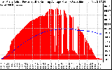 Solar PV/Inverter Performance East Array Actual & Running Average Power Output