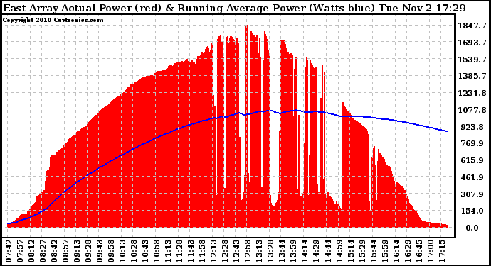 Solar PV/Inverter Performance East Array Actual & Running Average Power Output