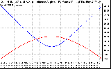 Solar PV/Inverter Performance Sun Altitude Angle & Sun Incidence Angle on PV Panels