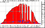 Solar PV/Inverter Performance Total PV Panel Power Output & Solar Radiation