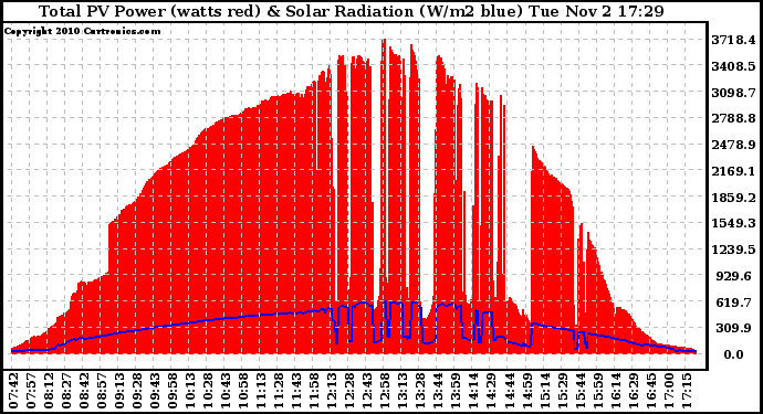 Solar PV/Inverter Performance Total PV Panel Power Output & Solar Radiation