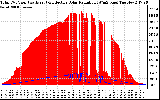 Solar PV/Inverter Performance Total PV Panel Power Output & Effective Solar Radiation