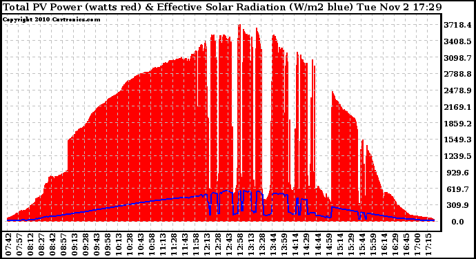 Solar PV/Inverter Performance Total PV Panel Power Output & Effective Solar Radiation