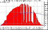 Solar PV/Inverter Performance Total PV Panel & Running Average Power Output