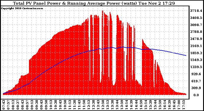 Solar PV/Inverter Performance Total PV Panel & Running Average Power Output