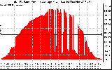 Solar PV/Inverter Performance Total PV Panel Power Output