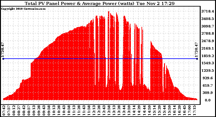 Solar PV/Inverter Performance Total PV Panel Power Output