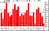 Solar PV/Inverter Performance Weekly Solar Energy Production Value