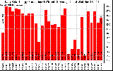 Solar PV/Inverter Performance Daily Solar Energy Production