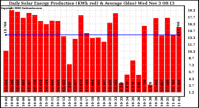 Solar PV/Inverter Performance Daily Solar Energy Production