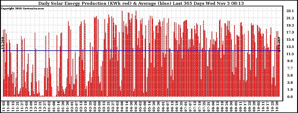 Solar PV/Inverter Performance Daily Solar Energy Production Last 365 Days