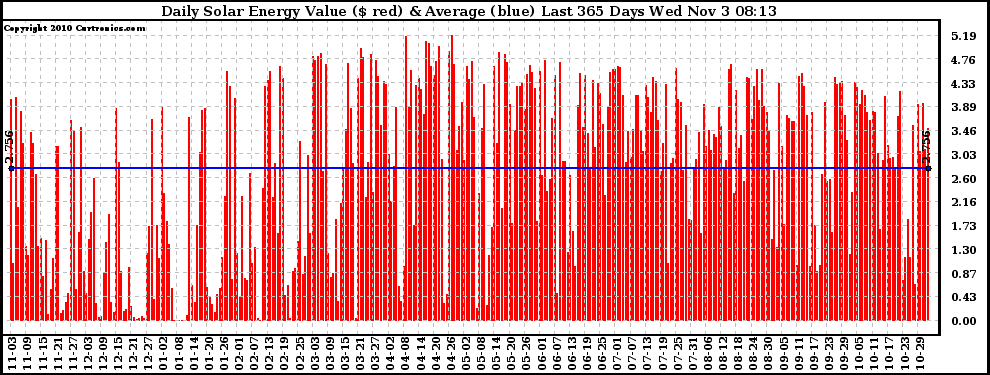 Solar PV/Inverter Performance Daily Solar Energy Production Value Last 365 Days