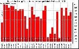 Solar PV/Inverter Performance Daily Solar Energy Production Value