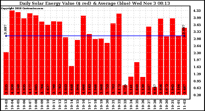 Solar PV/Inverter Performance Daily Solar Energy Production Value