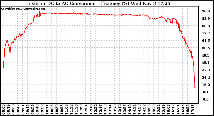 Solar PV/Inverter Performance Inverter DC to AC Conversion Efficiency