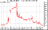 Solar PV/Inverter Performance Daily Energy Production Per Minute