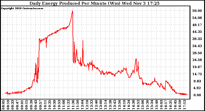 Solar PV/Inverter Performance Daily Energy Production Per Minute