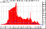 Solar PV/Inverter Performance Grid Power & Solar Radiation