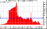 Solar PV/Inverter Performance Inverter Power Output