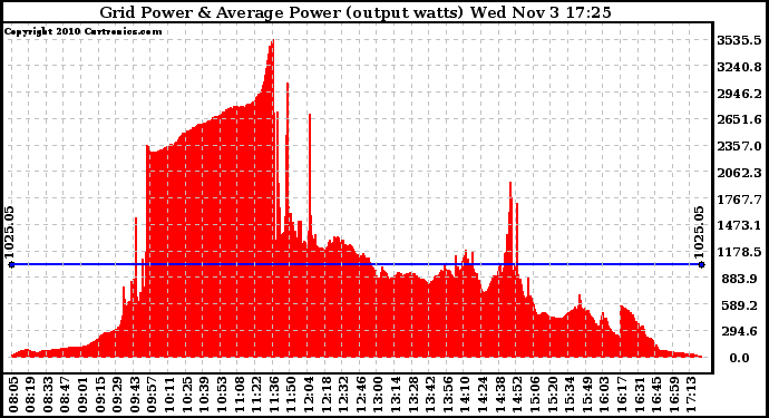 Solar PV/Inverter Performance Inverter Power Output