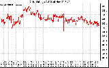 Solar PV/Inverter Performance Grid Voltage