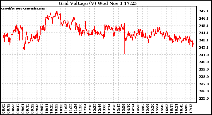 Solar PV/Inverter Performance Grid Voltage