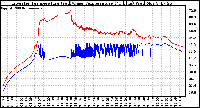 Solar PV/Inverter Performance Inverter Operating Temperature