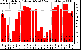 Solar PV/Inverter Performance Monthly Solar Energy Production