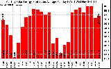 Solar PV/Inverter Performance Monthly Solar Energy Production Average Per Day (KWh)