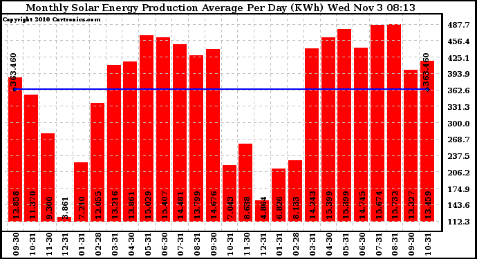 Solar PV/Inverter Performance Monthly Solar Energy Production Average Per Day (KWh)