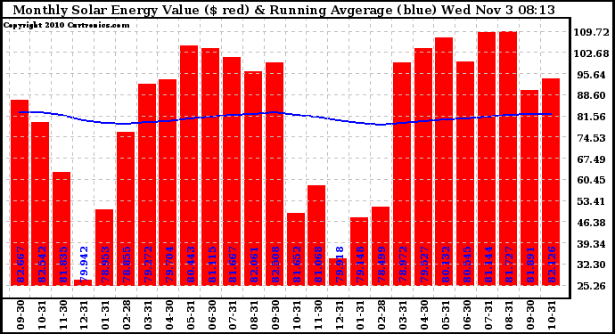 Solar PV/Inverter Performance Monthly Solar Energy Production Value Running Average