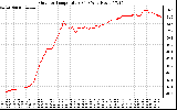 Solar PV/Inverter Performance Outdoor Temperature