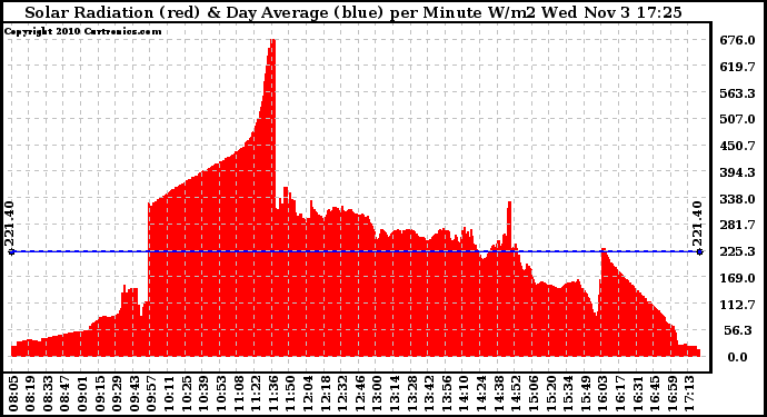 Solar PV/Inverter Performance Solar Radiation & Day Average per Minute