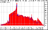 Solar PV/Inverter Performance Solar Radiation & Effective Solar Radiation per Minute