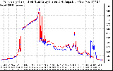 Solar PV/Inverter Performance Photovoltaic Panel Current Output