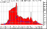 Solar PV/Inverter Performance West Array Power Output & Solar Radiation