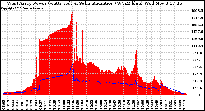 Solar PV/Inverter Performance West Array Power Output & Solar Radiation