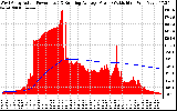 Solar PV/Inverter Performance West Array Actual & Running Average Power Output