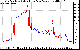 Solar PV/Inverter Performance Photovoltaic Panel Power Output