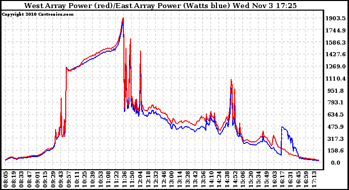 Solar PV/Inverter Performance Photovoltaic Panel Power Output