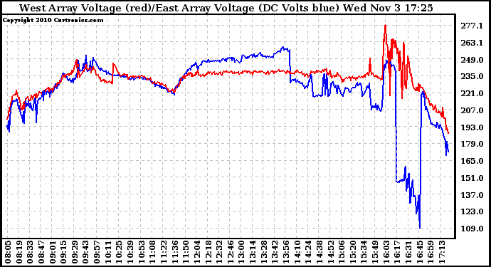 Solar PV/Inverter Performance Photovoltaic Panel Voltage Output