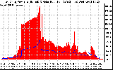 Solar PV/Inverter Performance East Array Power Output & Solar Radiation