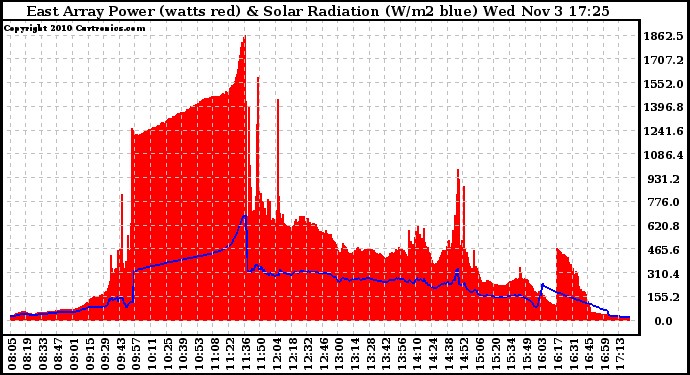 Solar PV/Inverter Performance East Array Power Output & Solar Radiation