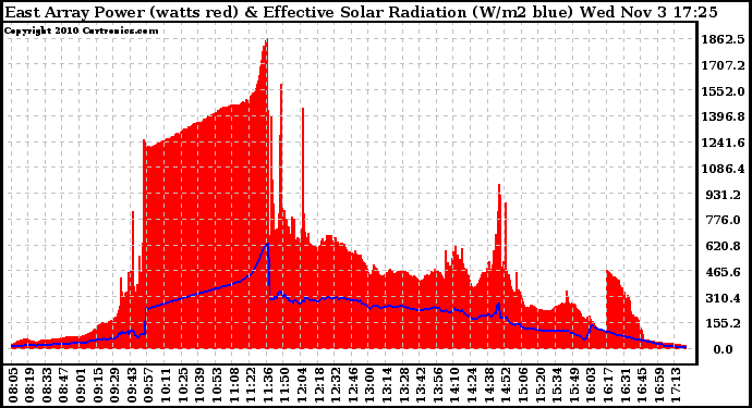 Solar PV/Inverter Performance East Array Power Output & Effective Solar Radiation