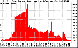 Solar PV/Inverter Performance East Array Actual & Average Power Output