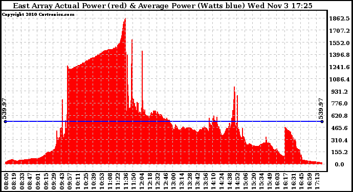 Solar PV/Inverter Performance East Array Actual & Average Power Output