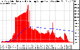 Solar PV/Inverter Performance East Array Actual & Running Average Power Output