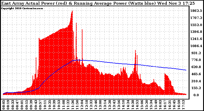 Solar PV/Inverter Performance East Array Actual & Running Average Power Output